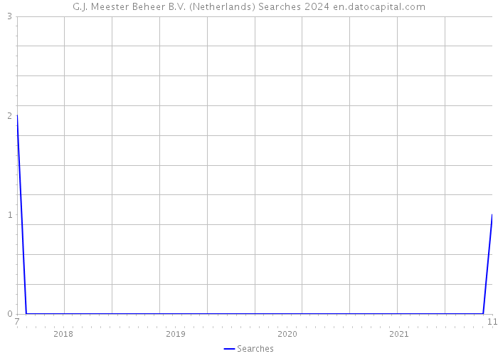 G.J. Meester Beheer B.V. (Netherlands) Searches 2024 