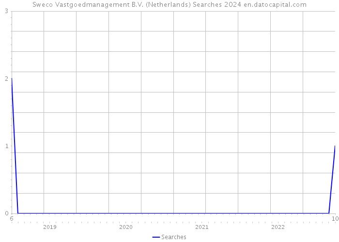 Sweco Vastgoedmanagement B.V. (Netherlands) Searches 2024 
