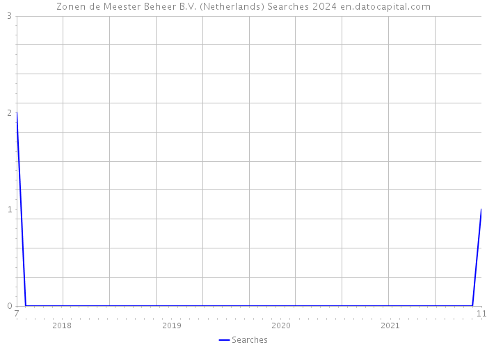 Zonen de Meester Beheer B.V. (Netherlands) Searches 2024 