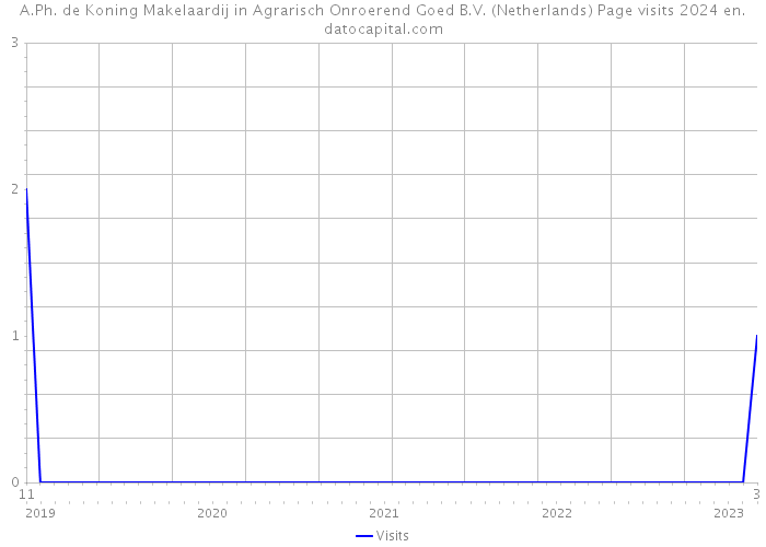 A.Ph. de Koning Makelaardij in Agrarisch Onroerend Goed B.V. (Netherlands) Page visits 2024 