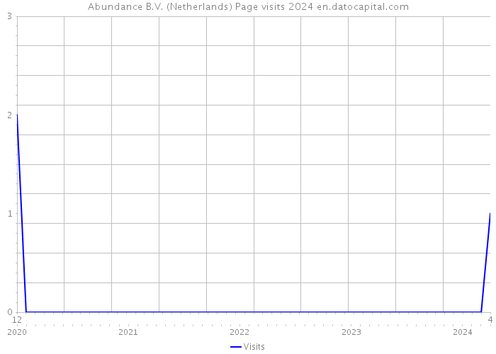 Abundance B.V. (Netherlands) Page visits 2024 