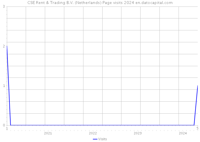 CSE Rent & Trading B.V. (Netherlands) Page visits 2024 