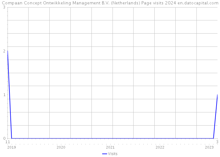 Compaan Concept Ontwikkeling Management B.V. (Netherlands) Page visits 2024 