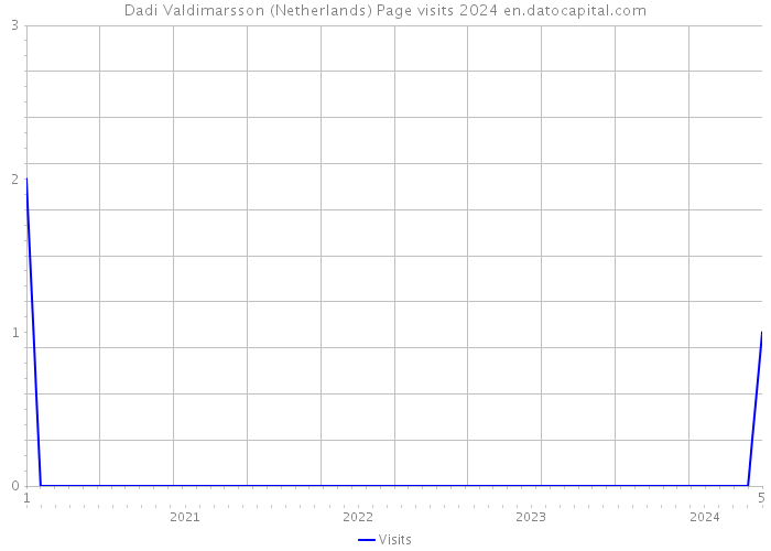 Dadi Valdimarsson (Netherlands) Page visits 2024 