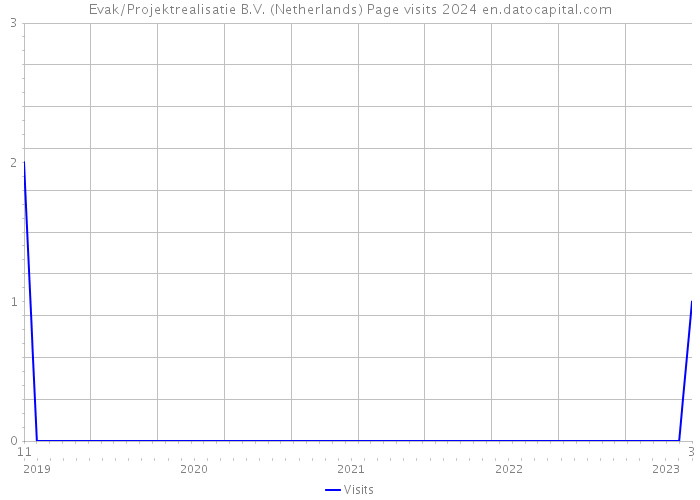 Evak/Projektrealisatie B.V. (Netherlands) Page visits 2024 