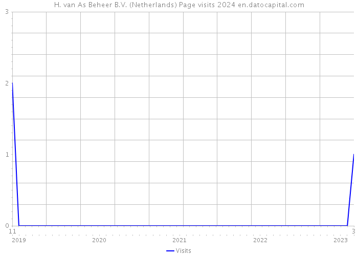 H. van As Beheer B.V. (Netherlands) Page visits 2024 