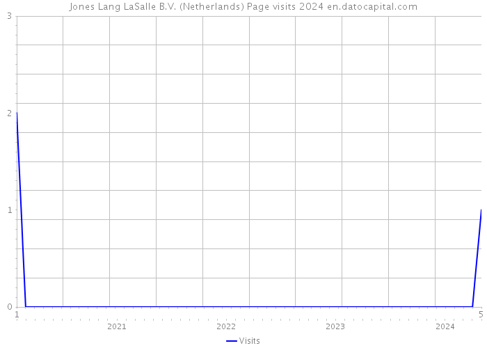 Jones Lang LaSalle B.V. (Netherlands) Page visits 2024 