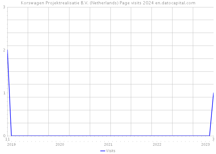 Korswagen Projektrealisatie B.V. (Netherlands) Page visits 2024 
