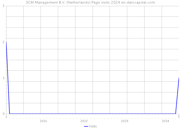SCM Management B.V. (Netherlands) Page visits 2024 