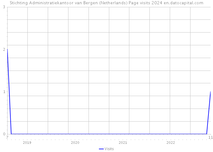 Stichting Administratiekantoor van Bergen (Netherlands) Page visits 2024 