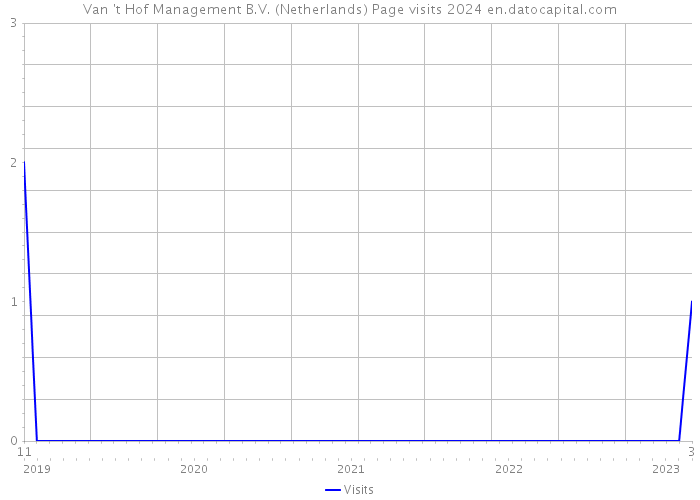 Van 't Hof Management B.V. (Netherlands) Page visits 2024 