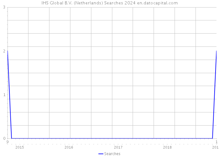 IHS Global B.V. (Netherlands) Searches 2024 