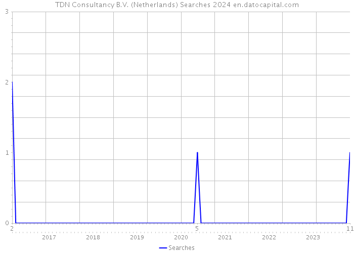 TDN Consultancy B.V. (Netherlands) Searches 2024 