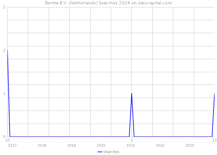 Berma B.V. (Netherlands) Searches 2024 