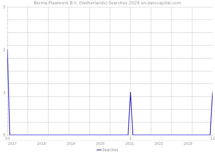 Berma Plaatwerk B.V. (Netherlands) Searches 2024 