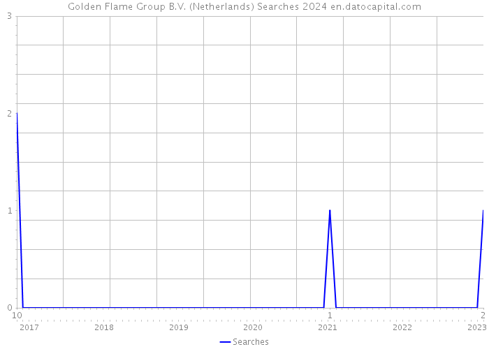 Golden Flame Group B.V. (Netherlands) Searches 2024 
