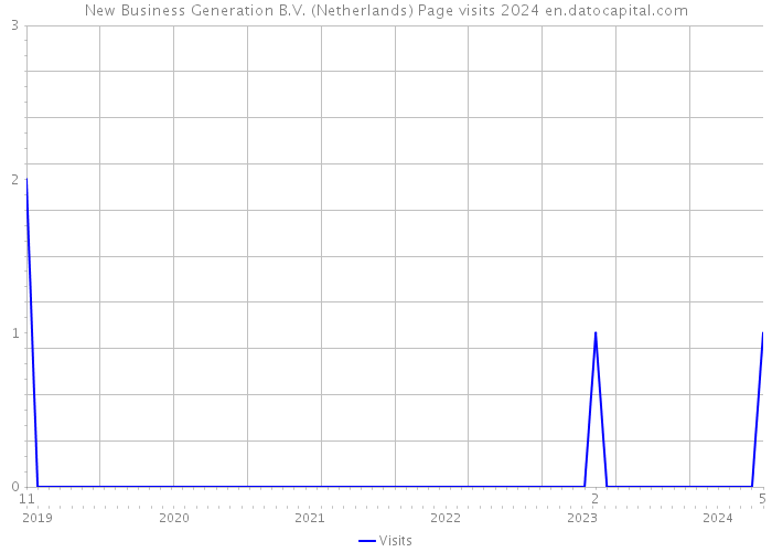 New Business Generation B.V. (Netherlands) Page visits 2024 