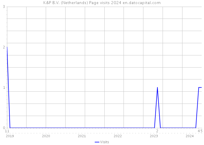 K&P B.V. (Netherlands) Page visits 2024 