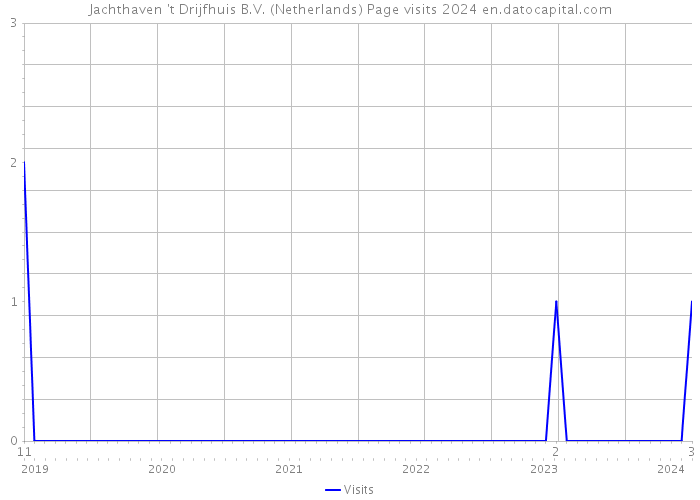 Jachthaven 't Drijfhuis B.V. (Netherlands) Page visits 2024 