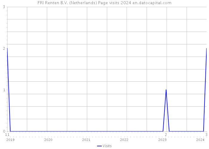 FRI Renten B.V. (Netherlands) Page visits 2024 
