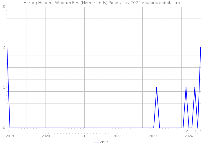 Hartog Holding Weidum B.V. (Netherlands) Page visits 2024 