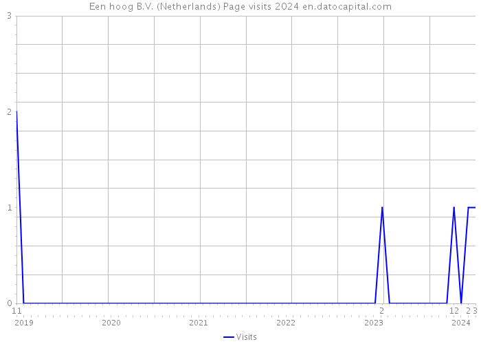 Een hoog B.V. (Netherlands) Page visits 2024 