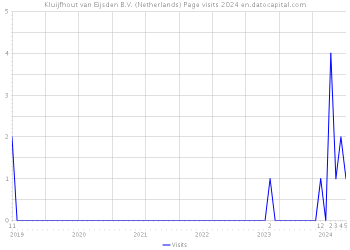 Kluijfhout van Eijsden B.V. (Netherlands) Page visits 2024 