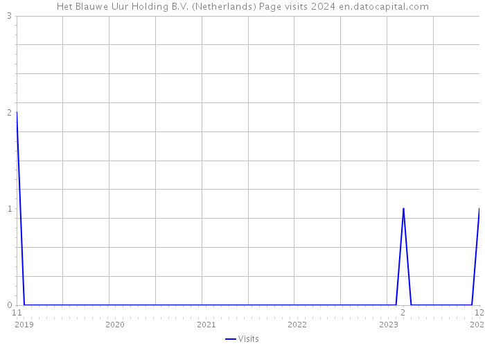 Het Blauwe Uur Holding B.V. (Netherlands) Page visits 2024 