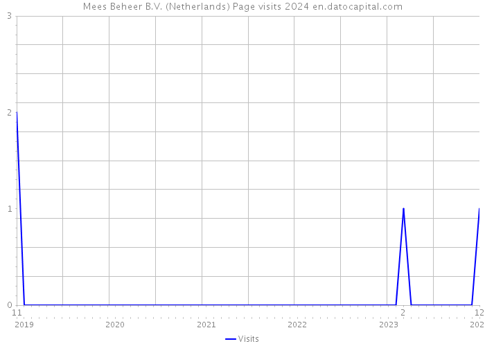 Mees Beheer B.V. (Netherlands) Page visits 2024 