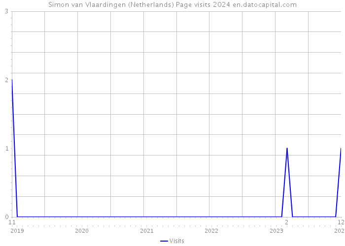 Simon van Vlaardingen (Netherlands) Page visits 2024 