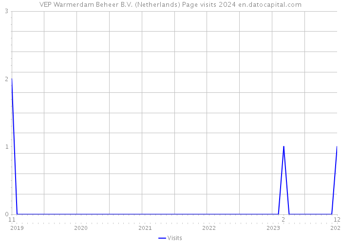 VEP Warmerdam Beheer B.V. (Netherlands) Page visits 2024 