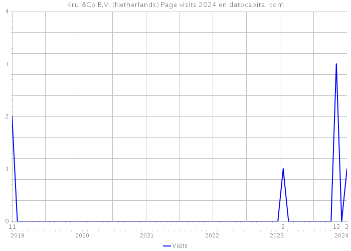 Krul&Co B.V. (Netherlands) Page visits 2024 