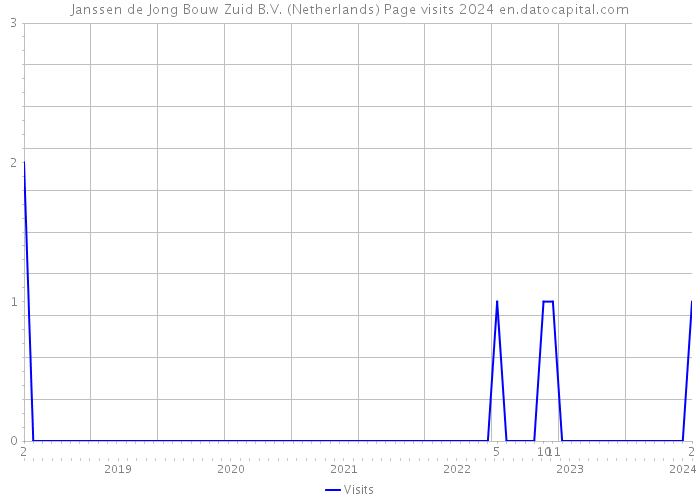 Janssen de Jong Bouw Zuid B.V. (Netherlands) Page visits 2024 
