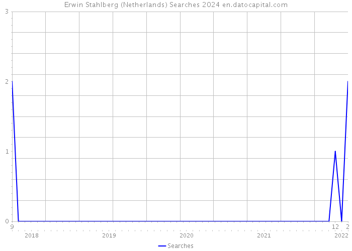 Erwin Stahlberg (Netherlands) Searches 2024 