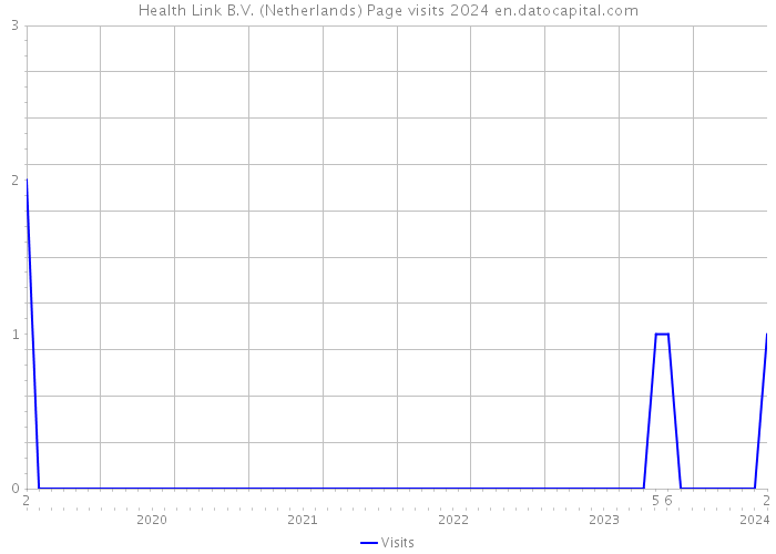 Health Link B.V. (Netherlands) Page visits 2024 