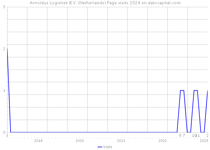 Arnoldus Logistiek B.V. (Netherlands) Page visits 2024 