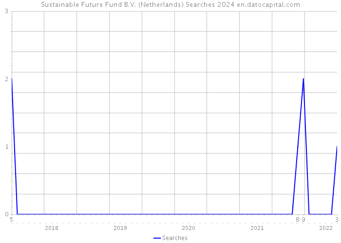 Sustainable Future Fund B.V. (Netherlands) Searches 2024 