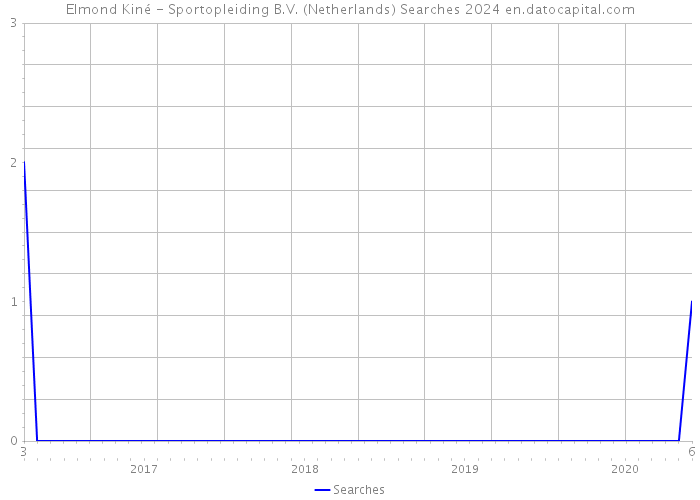 Elmond Kiné - Sportopleiding B.V. (Netherlands) Searches 2024 