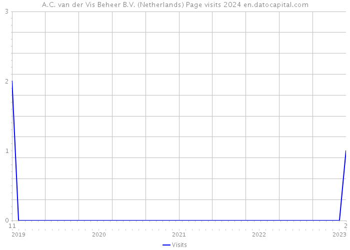 A.C. van der Vis Beheer B.V. (Netherlands) Page visits 2024 