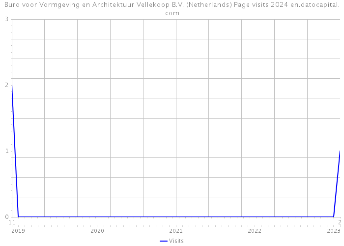 Buro voor Vormgeving en Architektuur Vellekoop B.V. (Netherlands) Page visits 2024 
