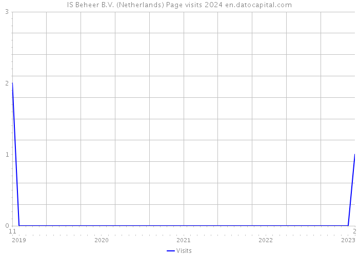 IS Beheer B.V. (Netherlands) Page visits 2024 