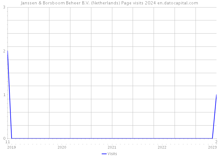 Janssen & Borsboom Beheer B.V. (Netherlands) Page visits 2024 