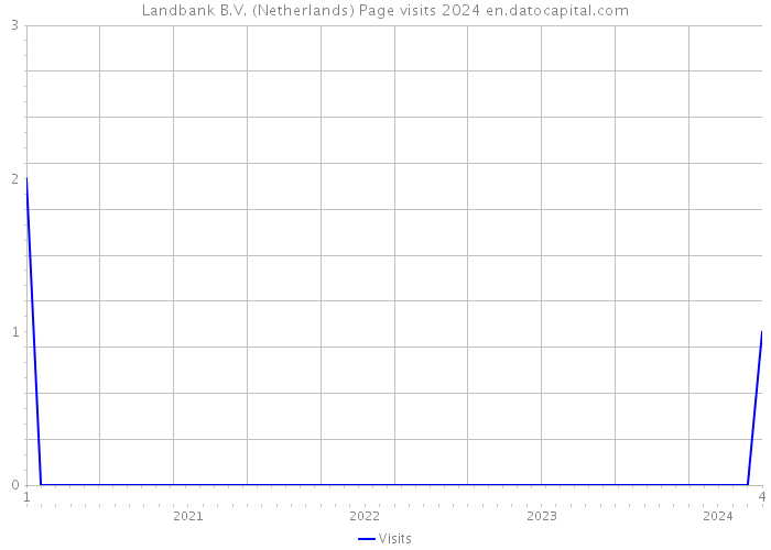 Landbank B.V. (Netherlands) Page visits 2024 