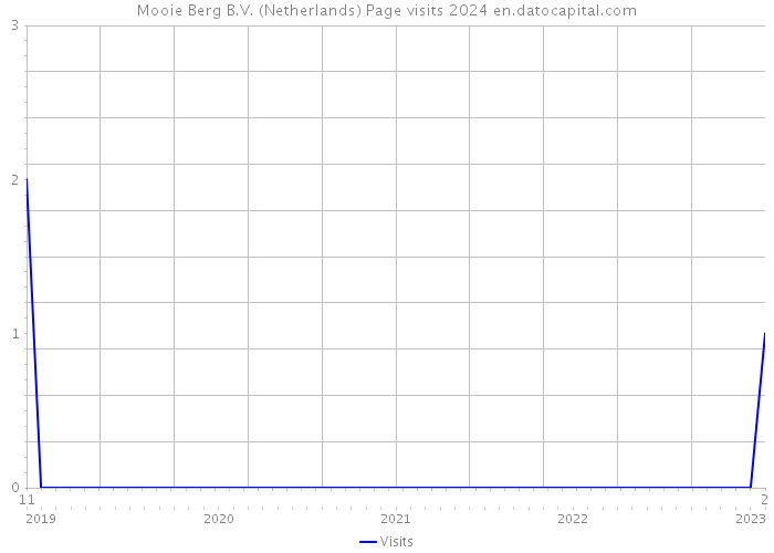 Mooie Berg B.V. (Netherlands) Page visits 2024 