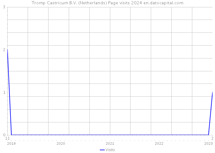Tromp Castricum B.V. (Netherlands) Page visits 2024 