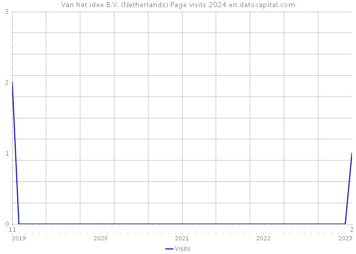 Van het idee B.V. (Netherlands) Page visits 2024 