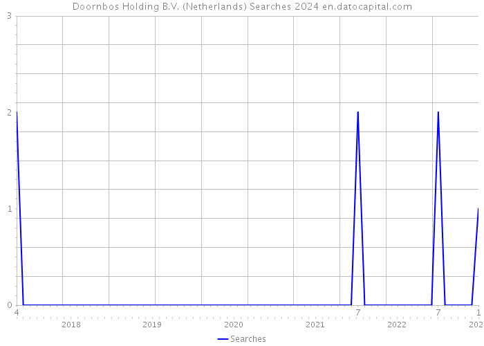 Doornbos Holding B.V. (Netherlands) Searches 2024 