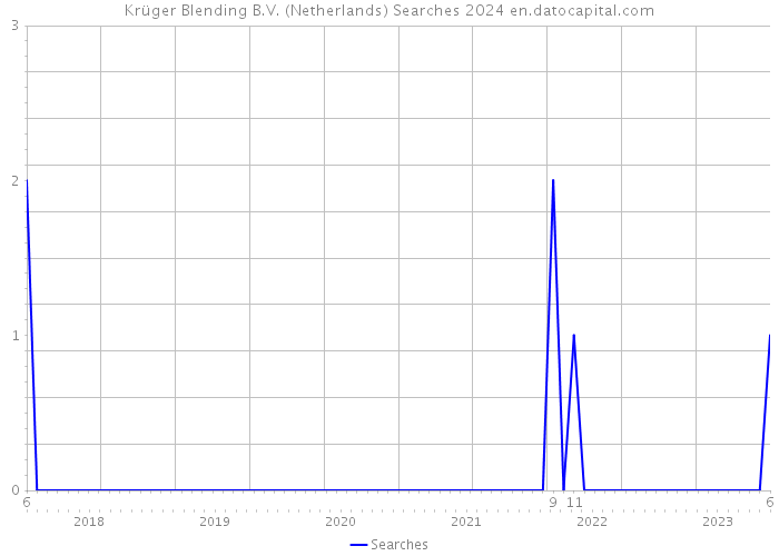 Krüger Blending B.V. (Netherlands) Searches 2024 