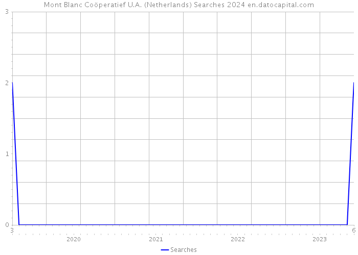 Mont Blanc Coöperatief U.A. (Netherlands) Searches 2024 
