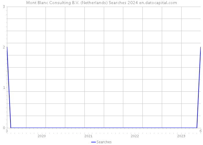 Mont Blanc Consulting B.V. (Netherlands) Searches 2024 